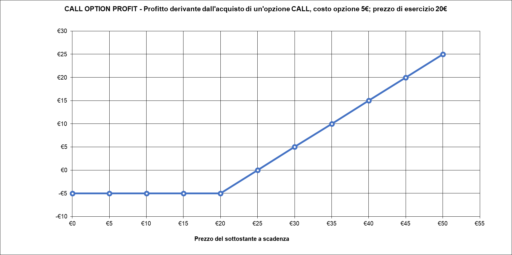 Long Call Profit