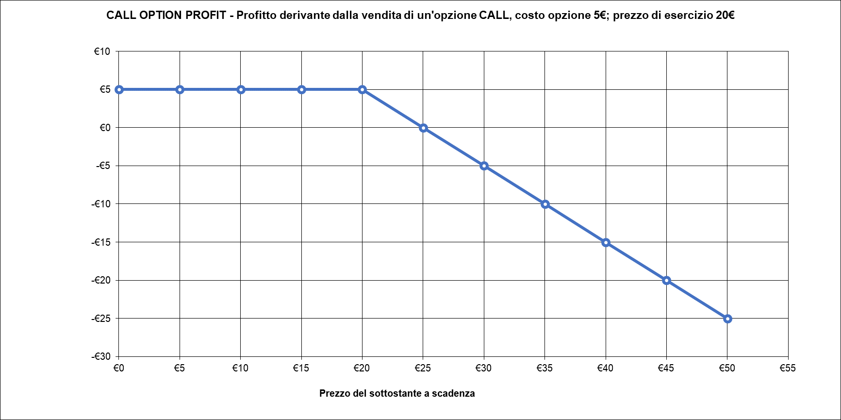 Short Call Profit