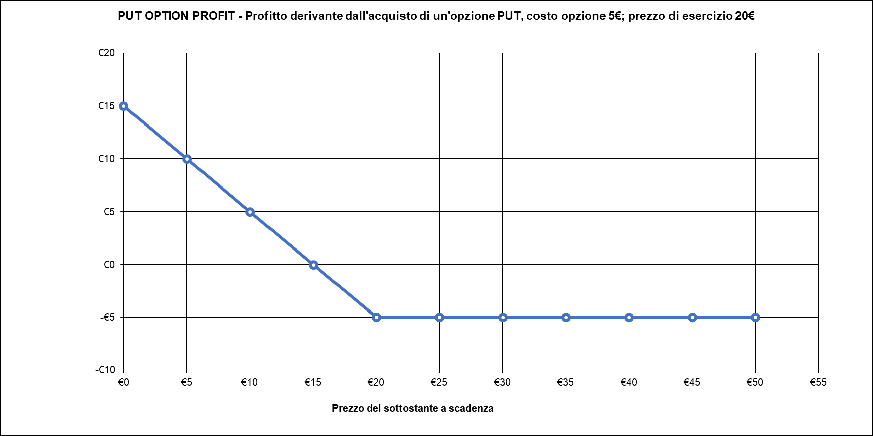 Long Put Profit