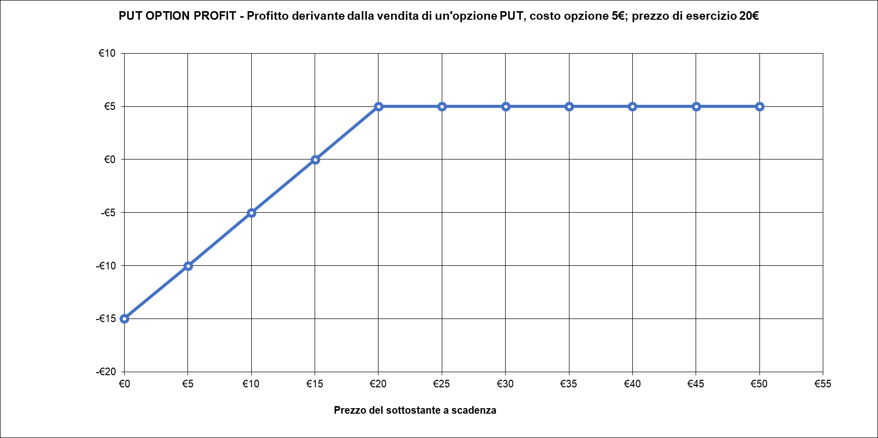 Put Short Profit